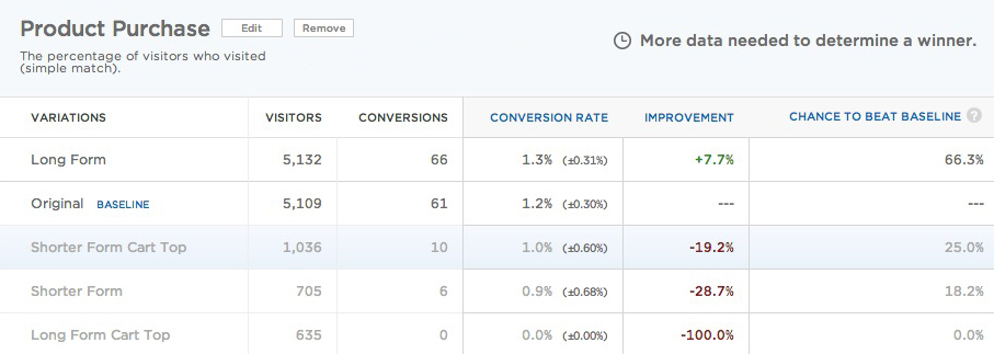 a/b testing examples